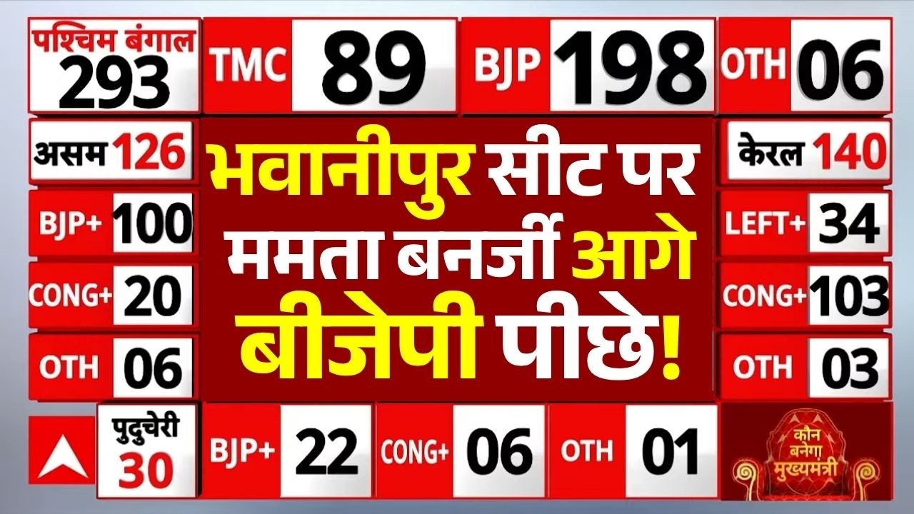 West Bengal Results LIVE: भवानीपुर सीट पर ममता बनर्जी आगे, बीजेपी पीछे!! | Mamata | BJP | TMC