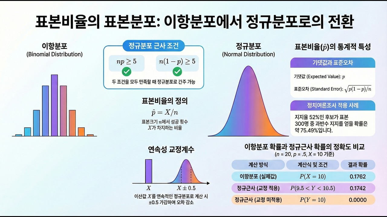 [Keller 경영경제통계학 37] Ch9.2 표본비율의 표본분포