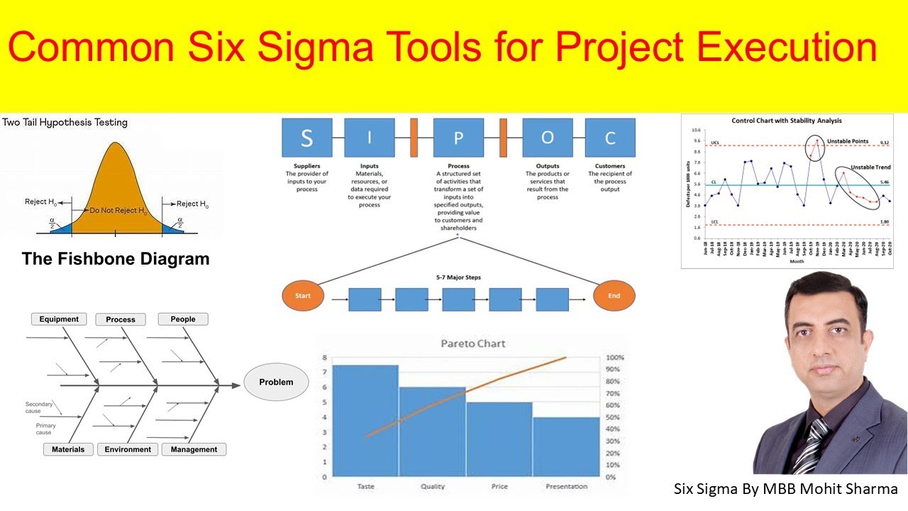 Часто используемые инструменты Six Sigma для проекта | Fishbone, проверка гипотез, контрольная ка...