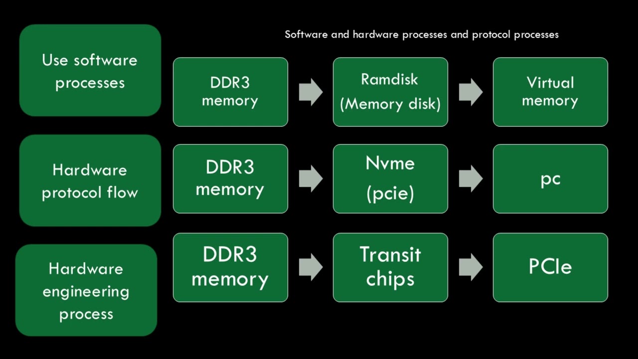 The idea of using low-cost and high-capacity memory on computers is open-sourced (sharing the ide...