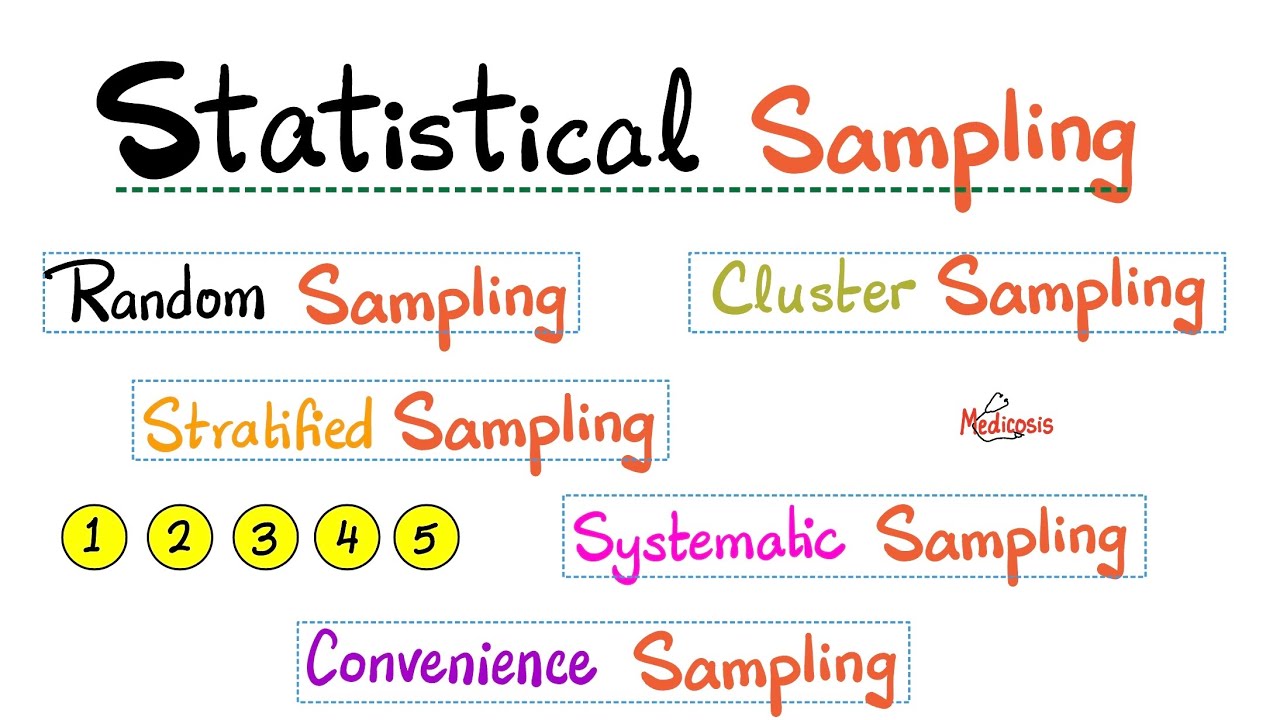 Statistical Sampling - Simple Random sampling, Stratified sample, Cluster sample, Systematic sample