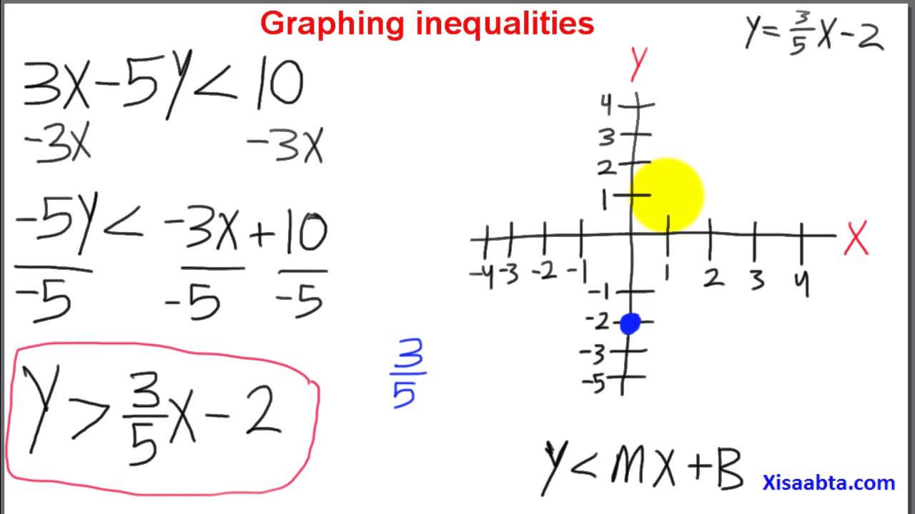 graphing inequalities in somali - Somali Algebra 1