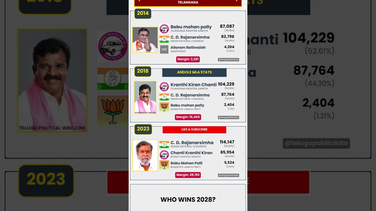 📊 Andole Assembly Election Results (2014&ndash;2023) | Telangana #shorts #telangana #brs #congress #bjp