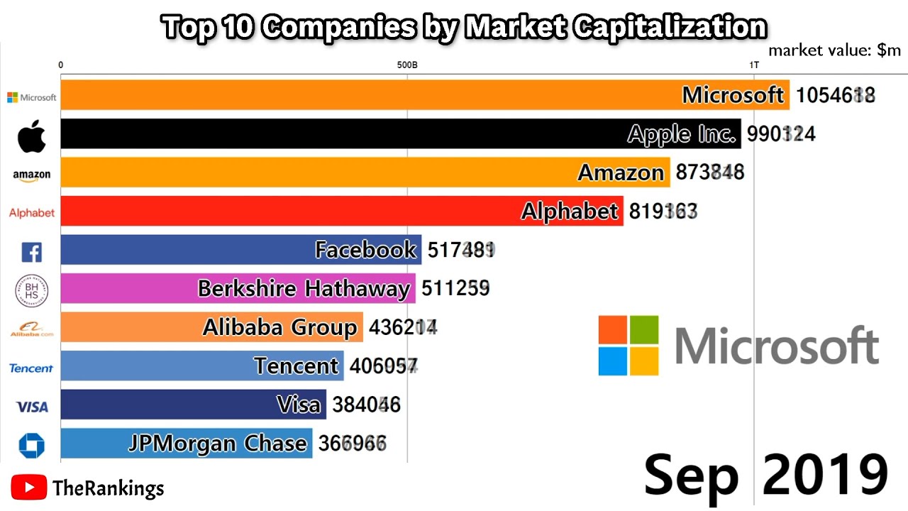 Top 10 Companies by Market Capitalization (1998-2019)