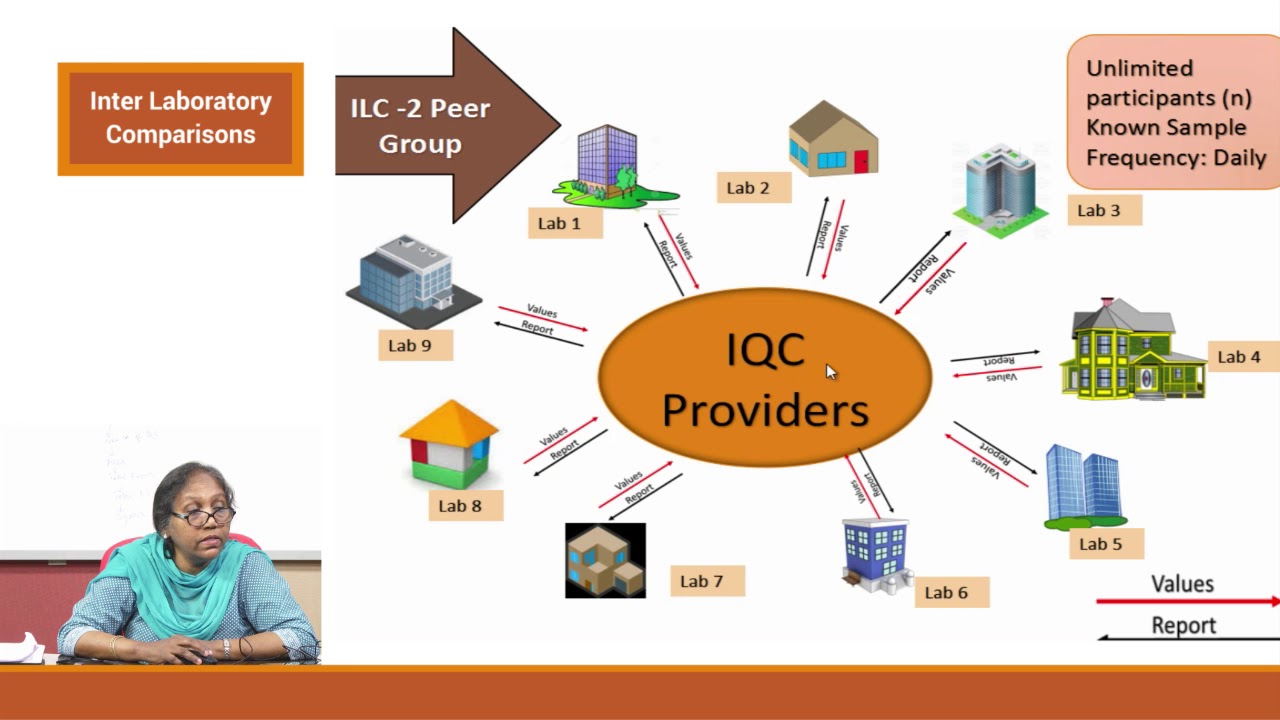 Inter Laboratory Comparisons EQA