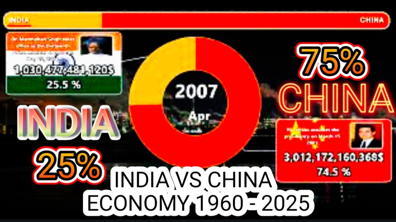 India Vs China GDP Comparison 🔥(1960&ndash;2025) | Economic Growth Race