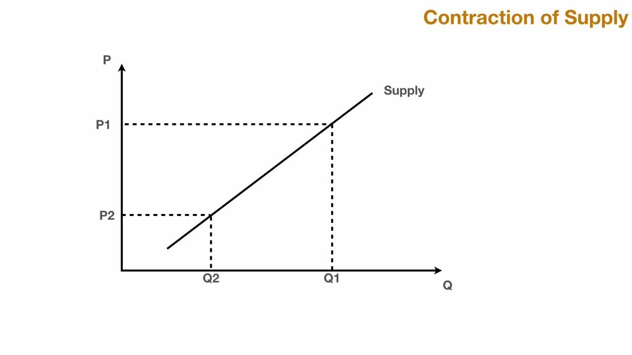 Contraction of Supply (Silent)