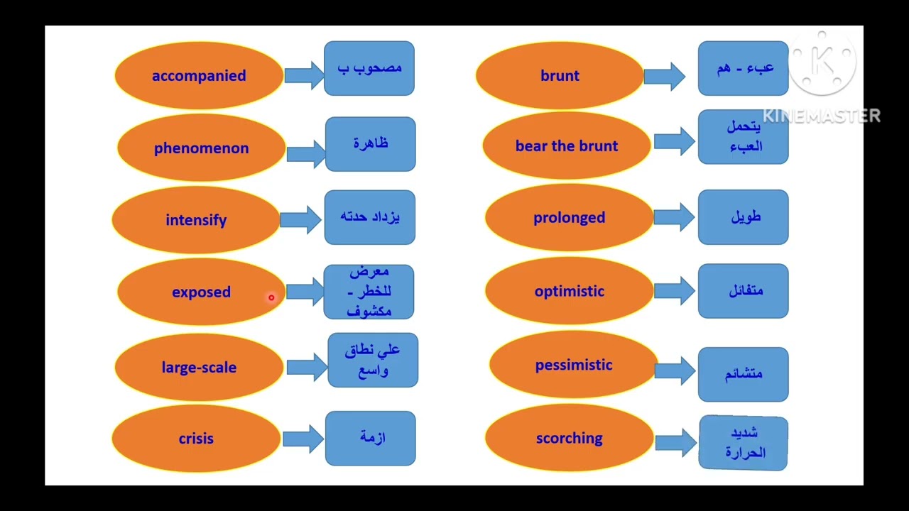شرح توضيحي الوحدة التالته Unit 3 تالته ثانوي Vocabulary Synonym/Antonym /idioms 