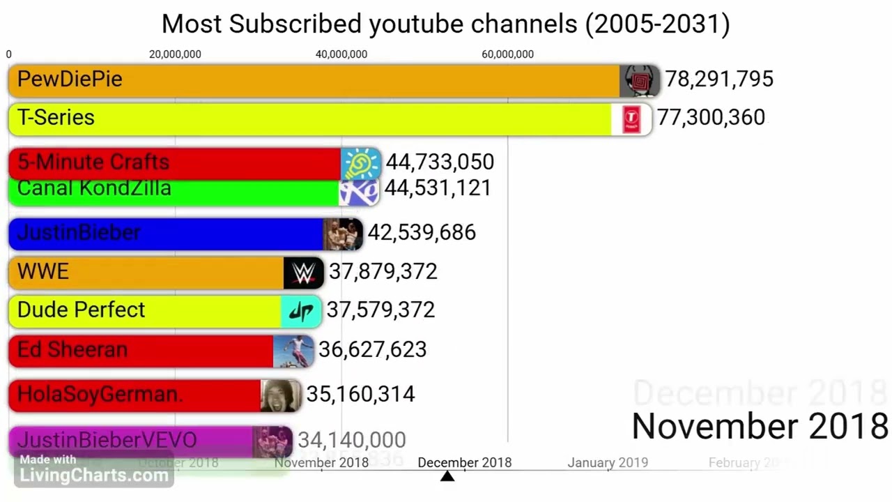 *MrBeast reach 1B?* [Mar. 2026] TOP YOUTUBE CHANNELS BY SUBSCRIBERS (2005-2031)