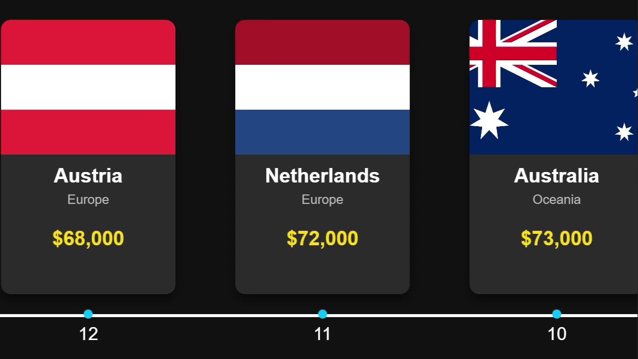 Top 20 Countries by GDP per Capita (Nominal) &ndash; 2026