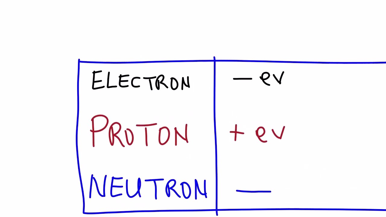 ATOMIC PARTICLES & THEIR CHARGE