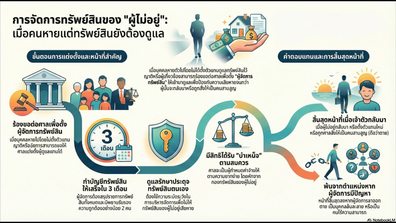 การจัดการทรัพย์สินของ 'ผู้ไม่อยู่' เมื่อคนหายแต่ทรัพย์สินต้องมีคนดูแล | Dr.Pooh_AILaw