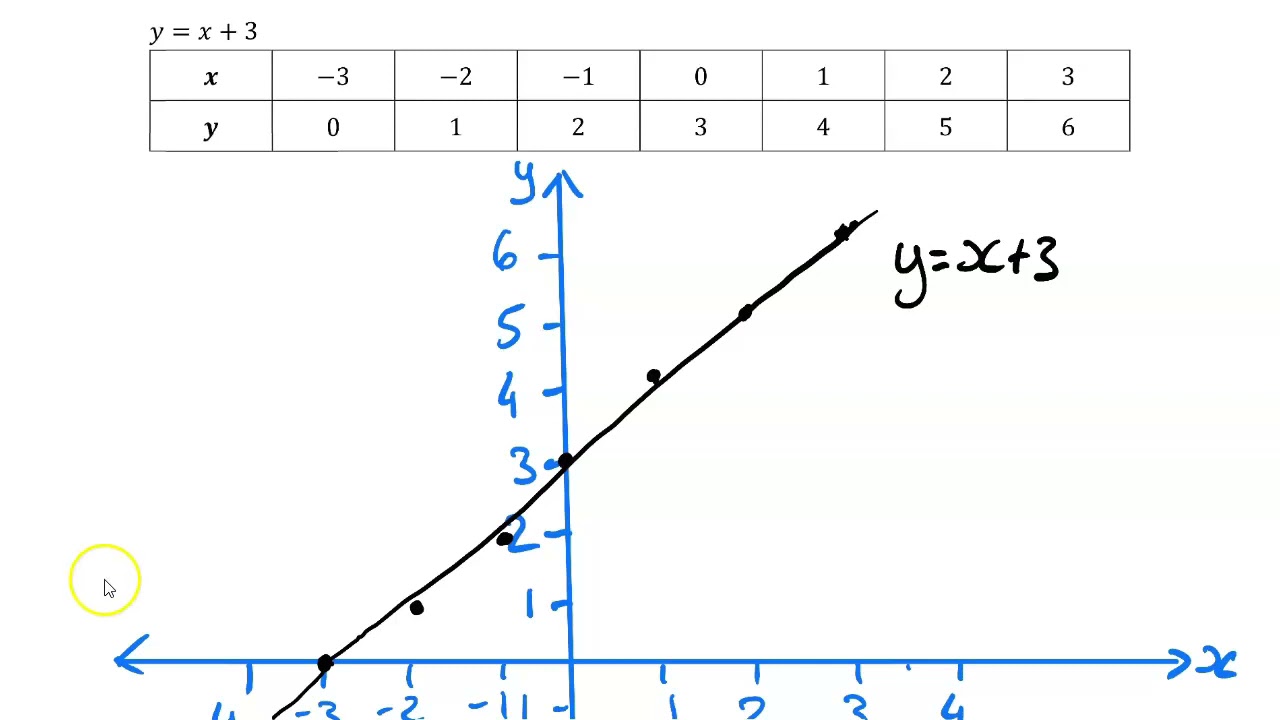 Plotting Linear Graphs Year 9