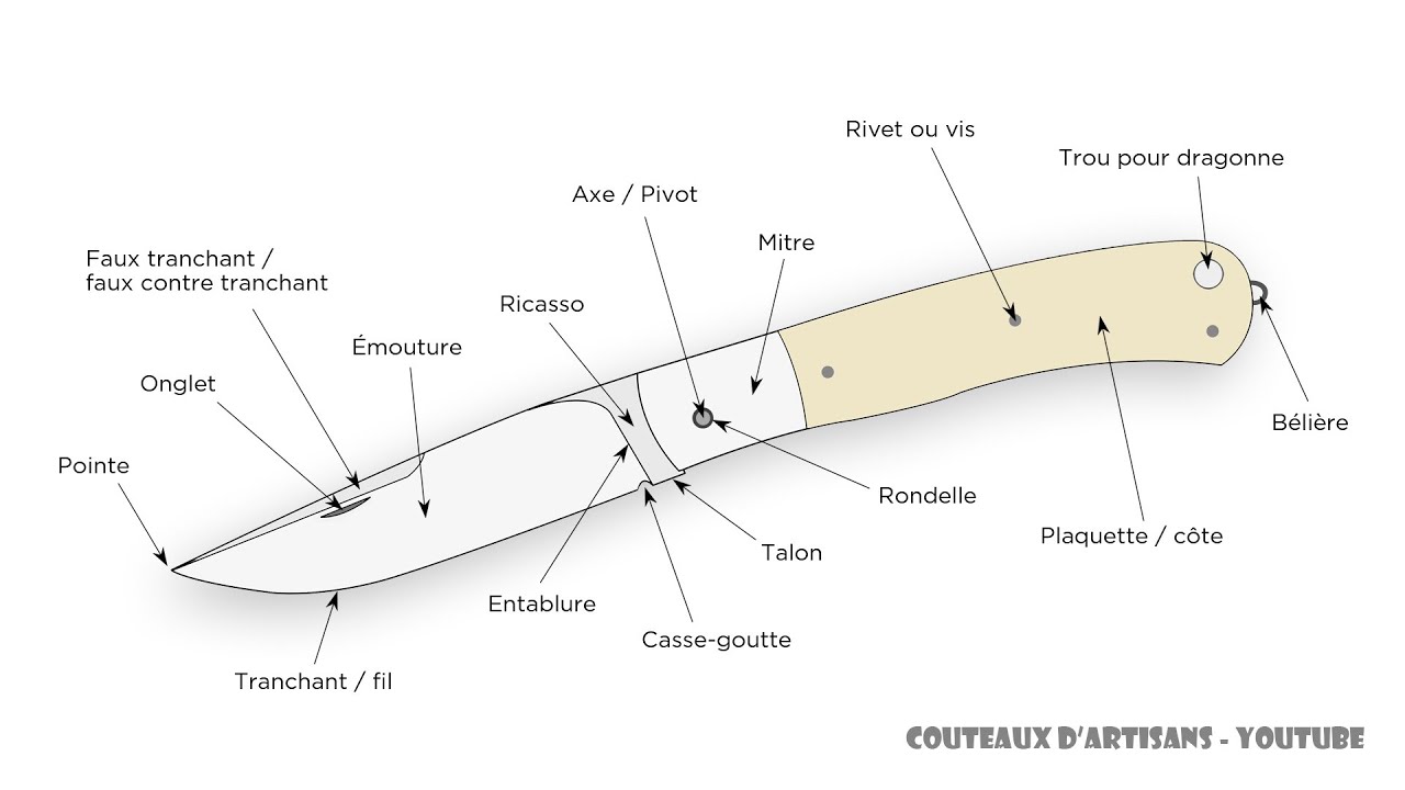 📖 Anatomie d'un Couteau Pliant - Lexique Coutellerie