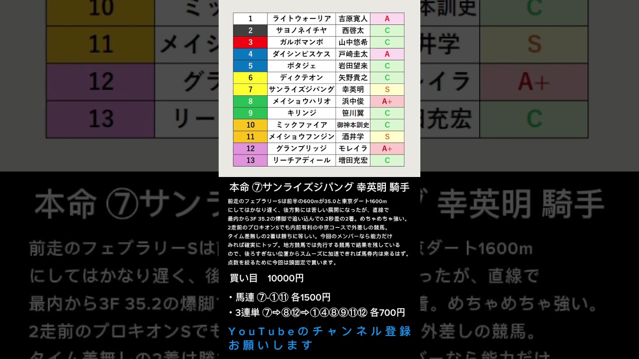 【川崎記念 JpnⅠ 2025】#川崎記念 #サンライズジパング