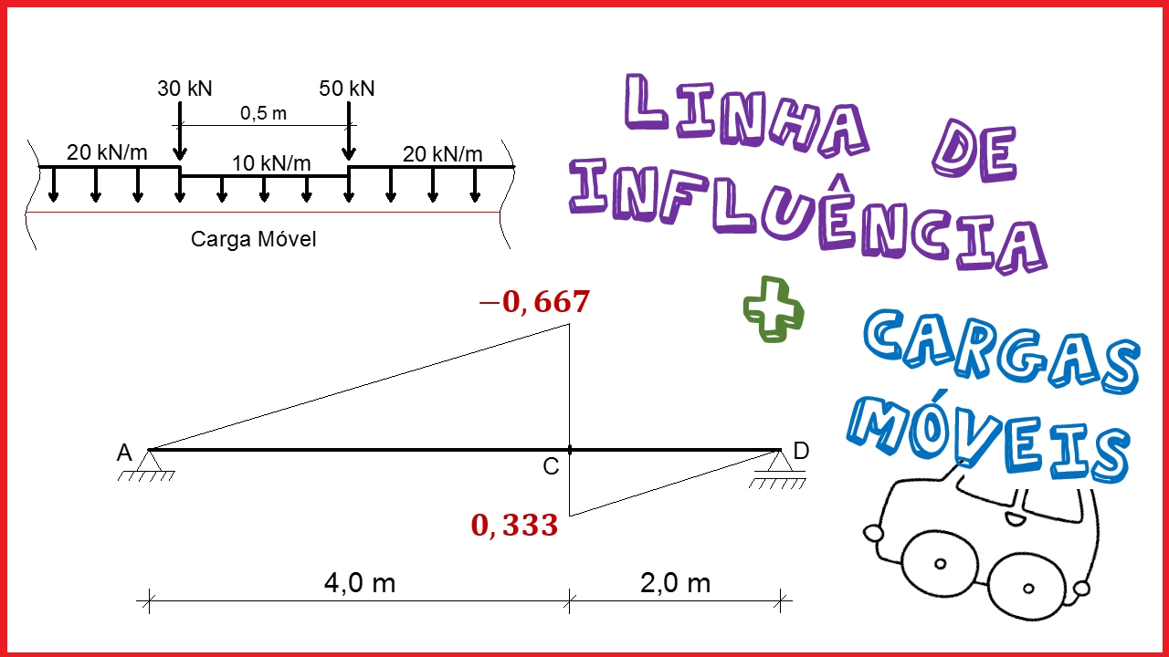 #1 Linha de Influência e carga móvel - Exemplo - Esforço cortante (parte 01 de 02)