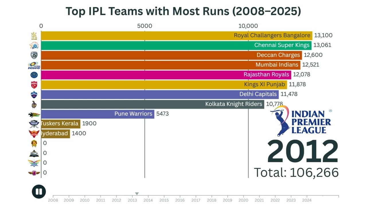 Top IPL Teams with Most Runs (2008–2025) | Bar Chart Race Hub