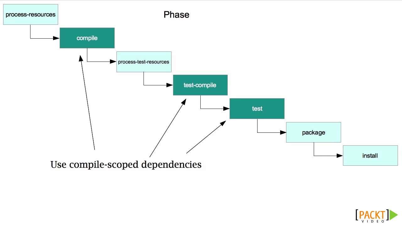 Getting Started with Apache Maven Tutorial: Controlling Maven Classpaths | packtpub.com
