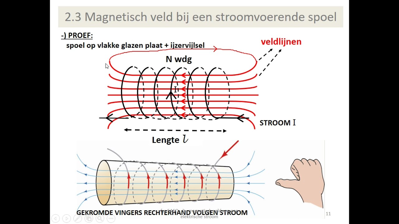 elektromagnetisme - magnetisch veld van een stroomvoerende spoel (of solenoïde)