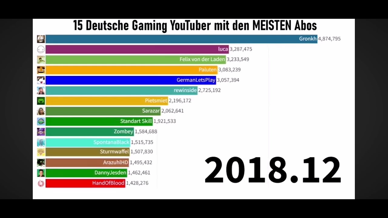 15 Deutsche Youtuber mit den meisten Abonnenten