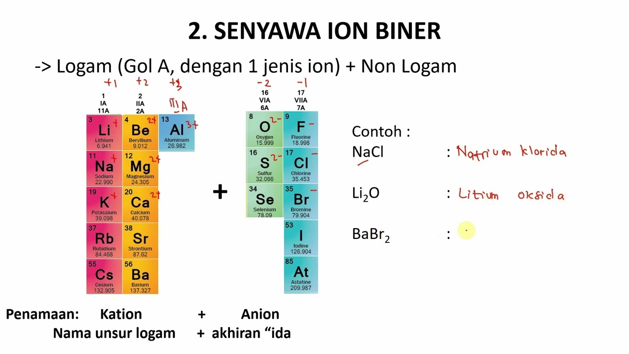Tata Nama Senyawa Kimia Anorganik
