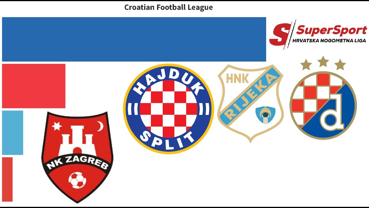 Croatian Football League Champions (1992-2025) | All the Croatian League Winners