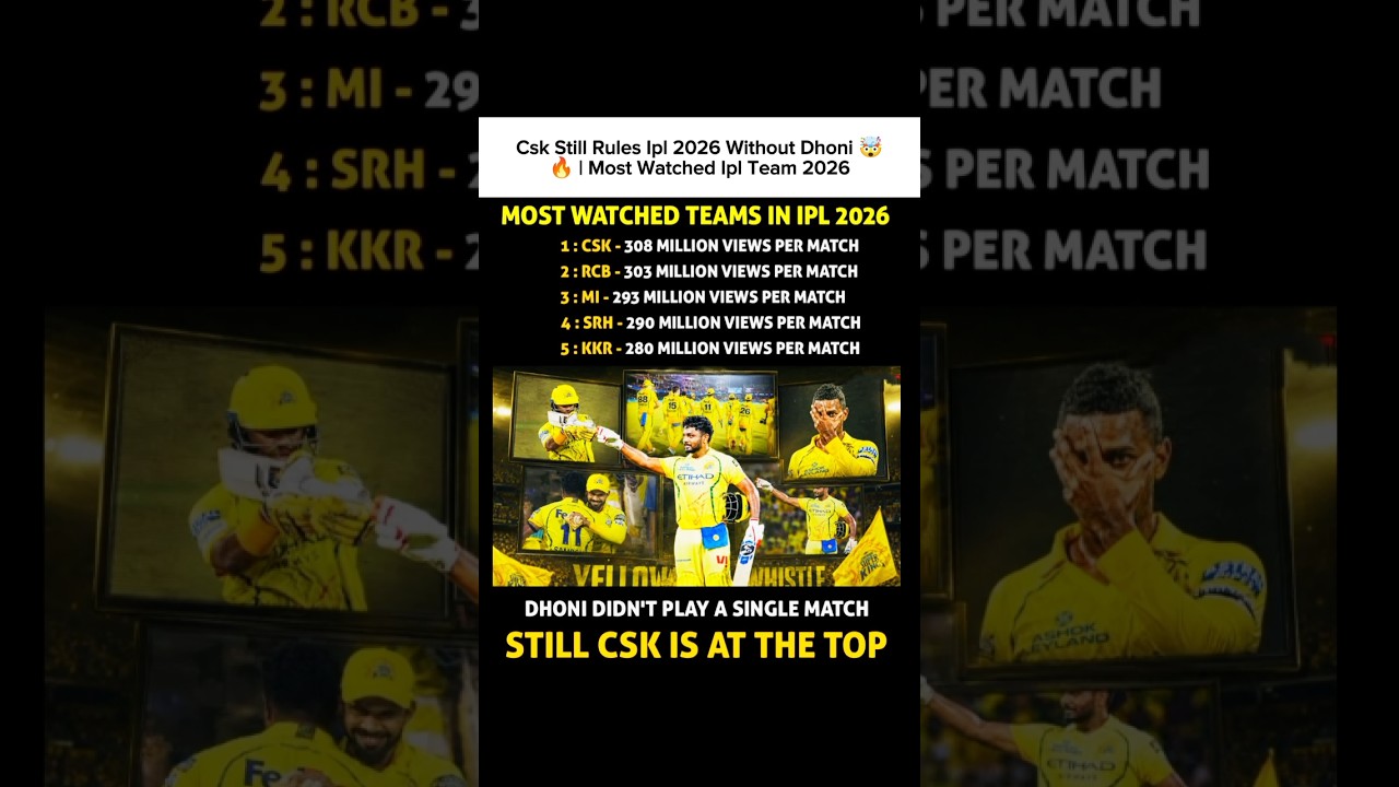 CSK Still Rules IPL 2026 Without Dhoni 🤯🔥 | Most Watched IPL Team 2026
