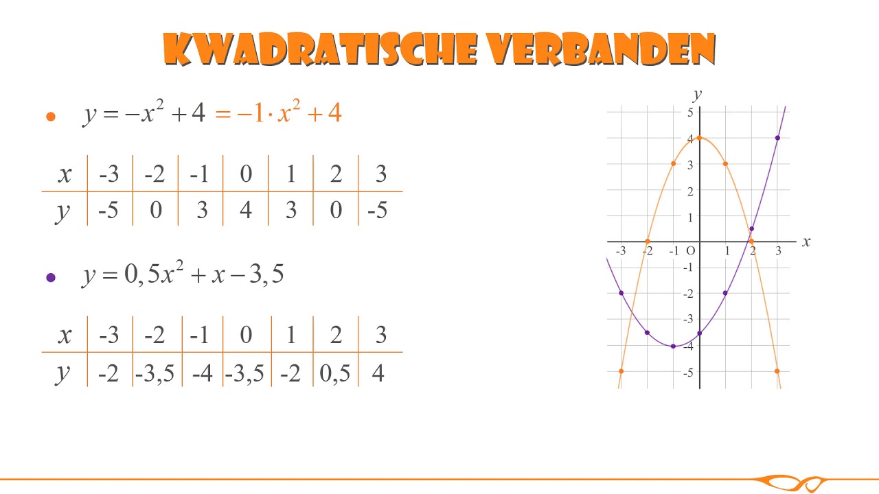 Wiskunde - Kwadratische verbanden