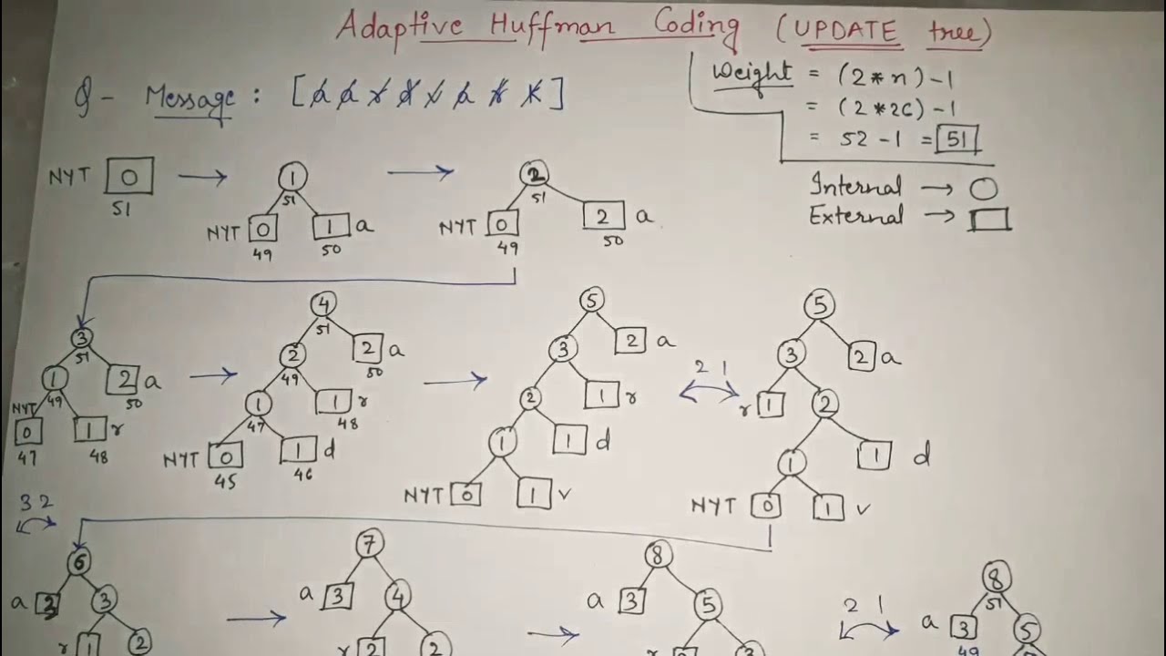 7. Adaptive Huffman Coding | ENCODING example | Adaptive Huffman Encryption and Decryption