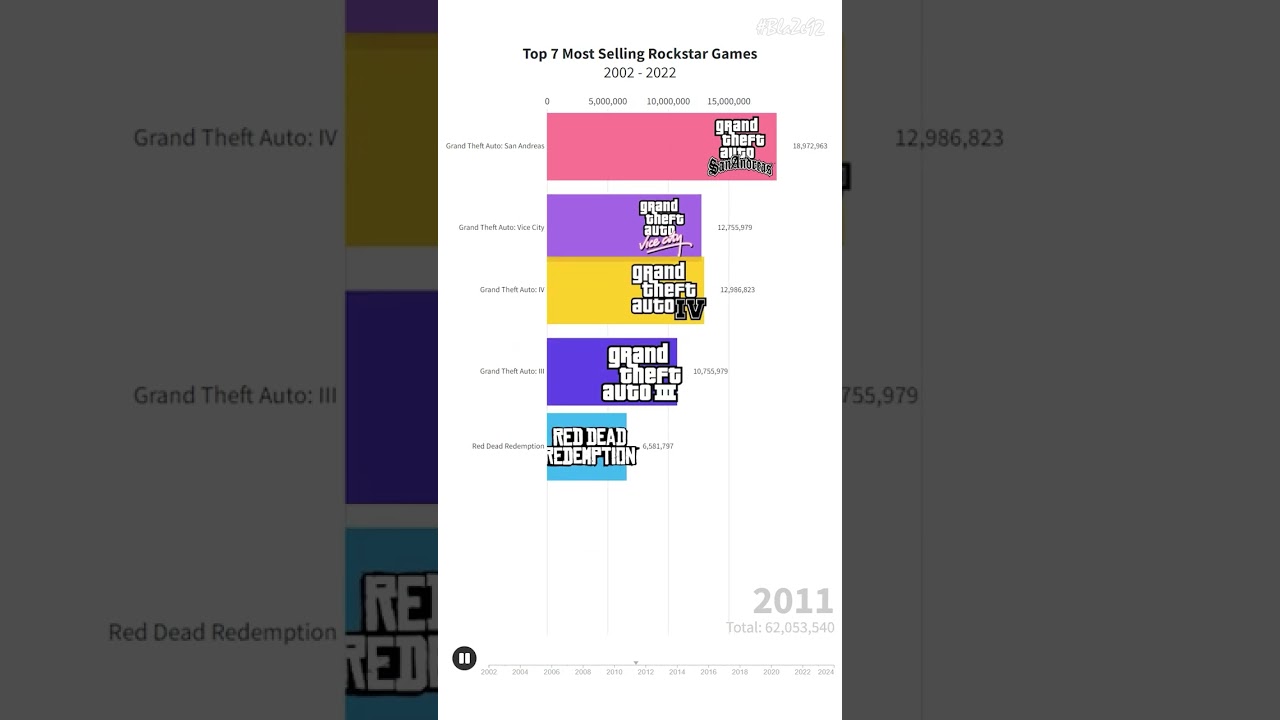 TOP 7 Most selling ROCKSTAR games over the years! (2002-2022)