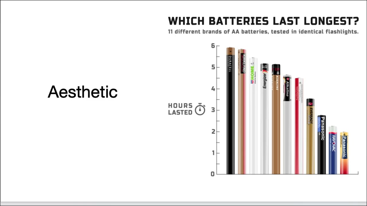 11 different brands of AA batteries, tested in identical flashlights - Top Vis Competition