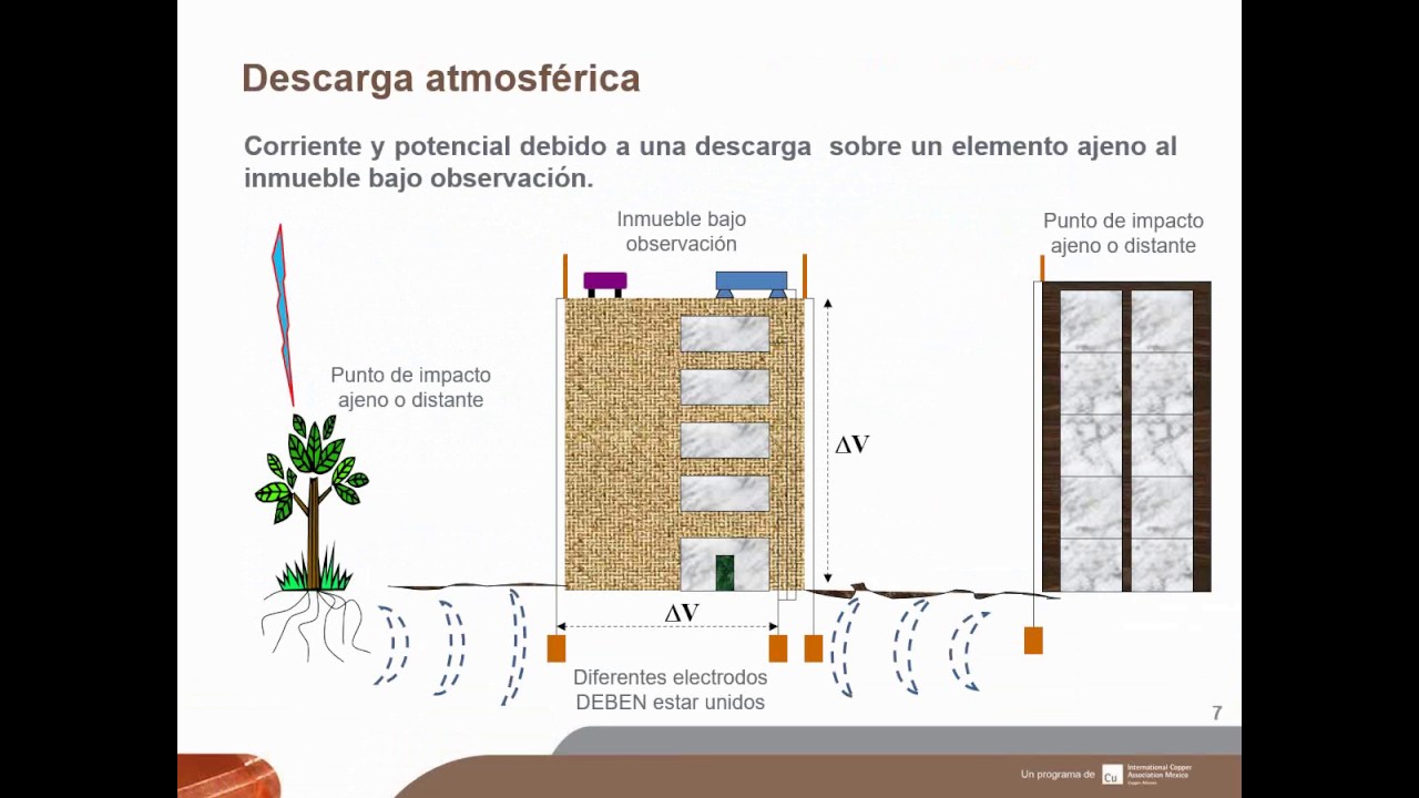 Diseño de pararrayos profesional