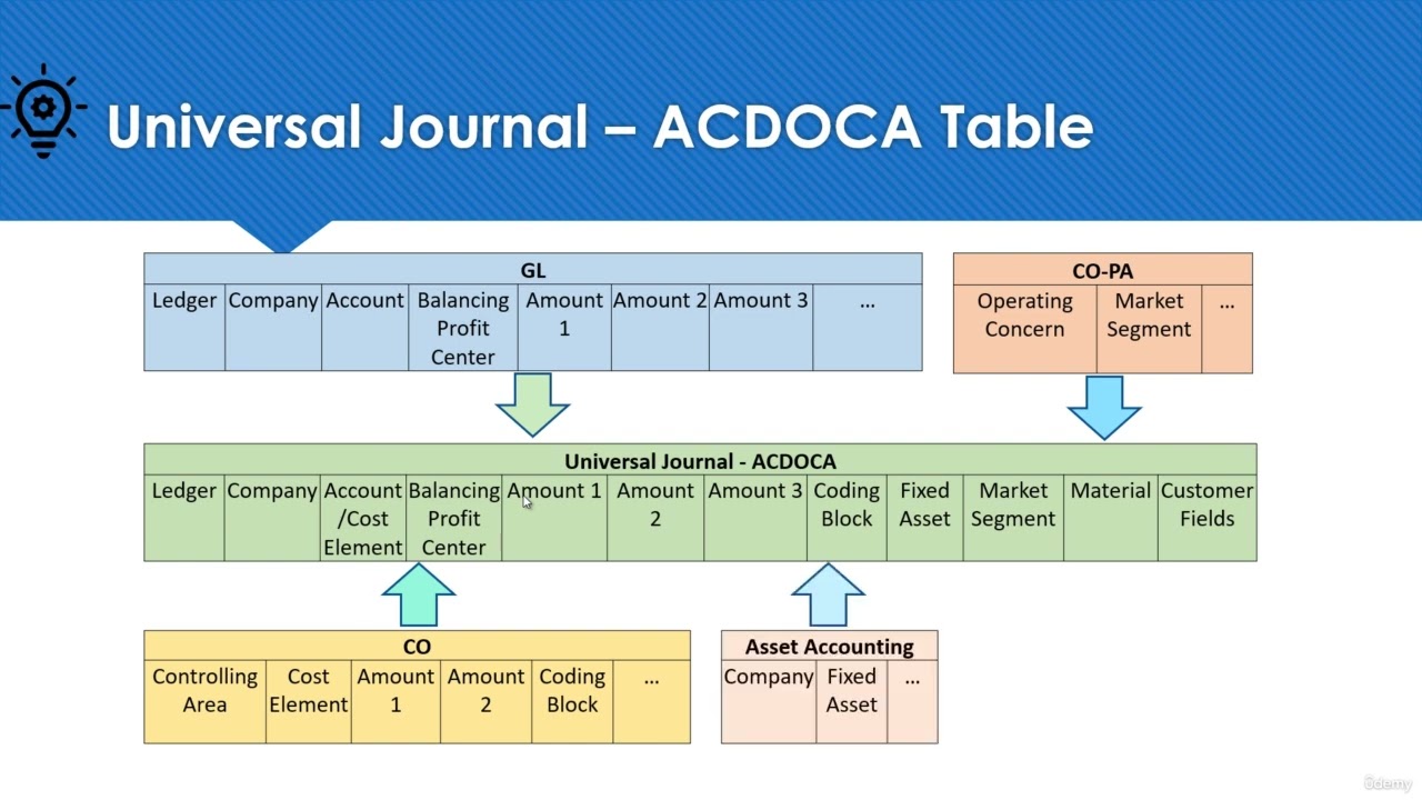 007 Universal Journal ACDOCA, Simplification and Compatibility Views