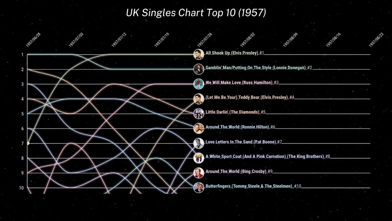 UK Singles Chart Top 10 (1957)