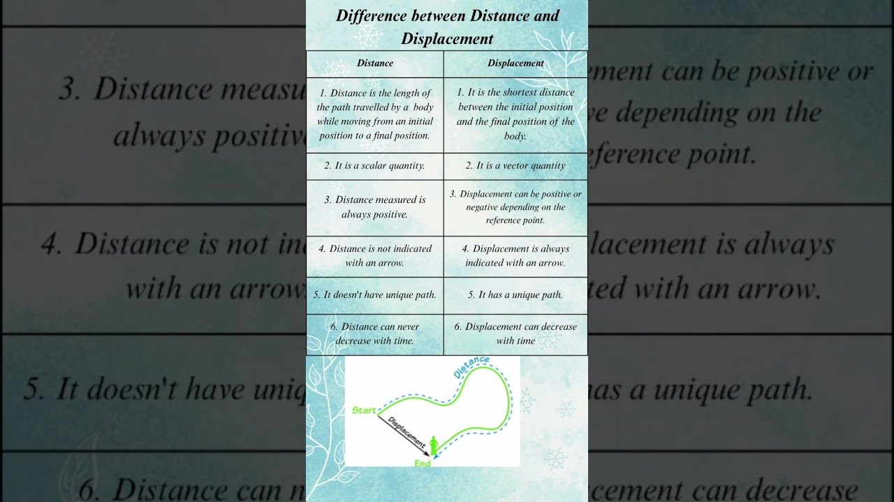 #difference between Distance and Displacement