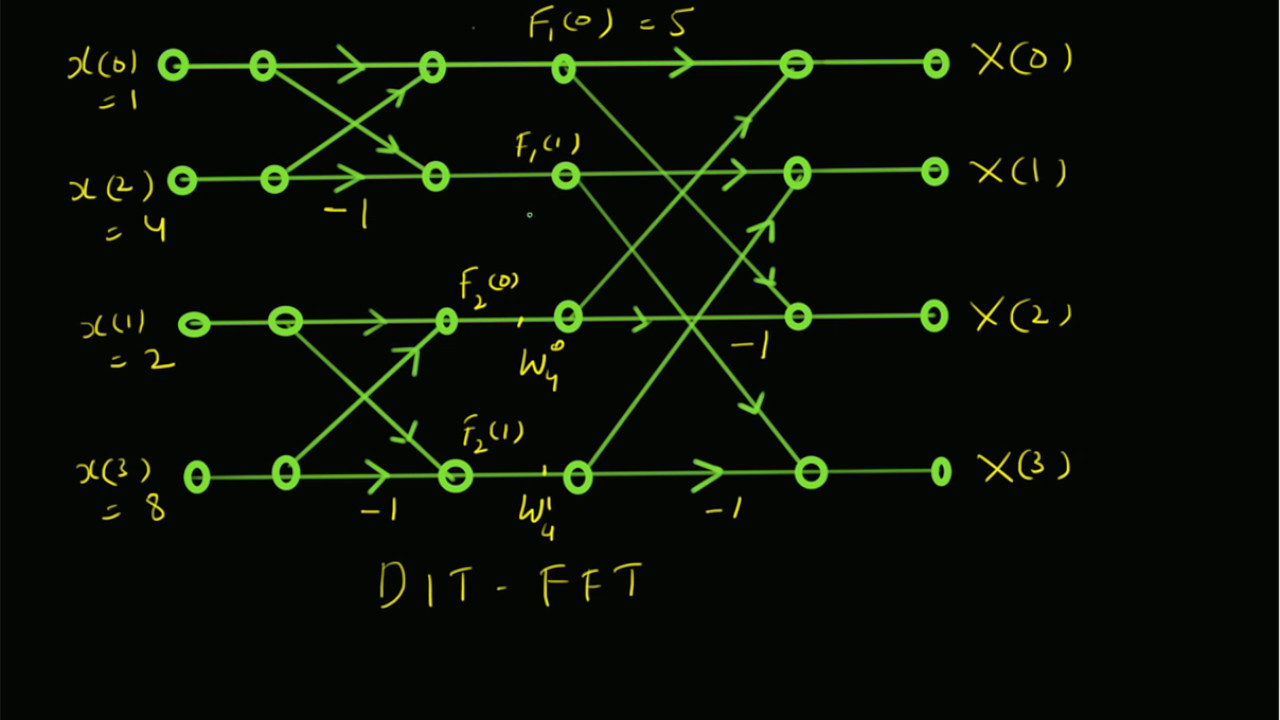 4-point DFT (DIT-FFT) Numerical Example