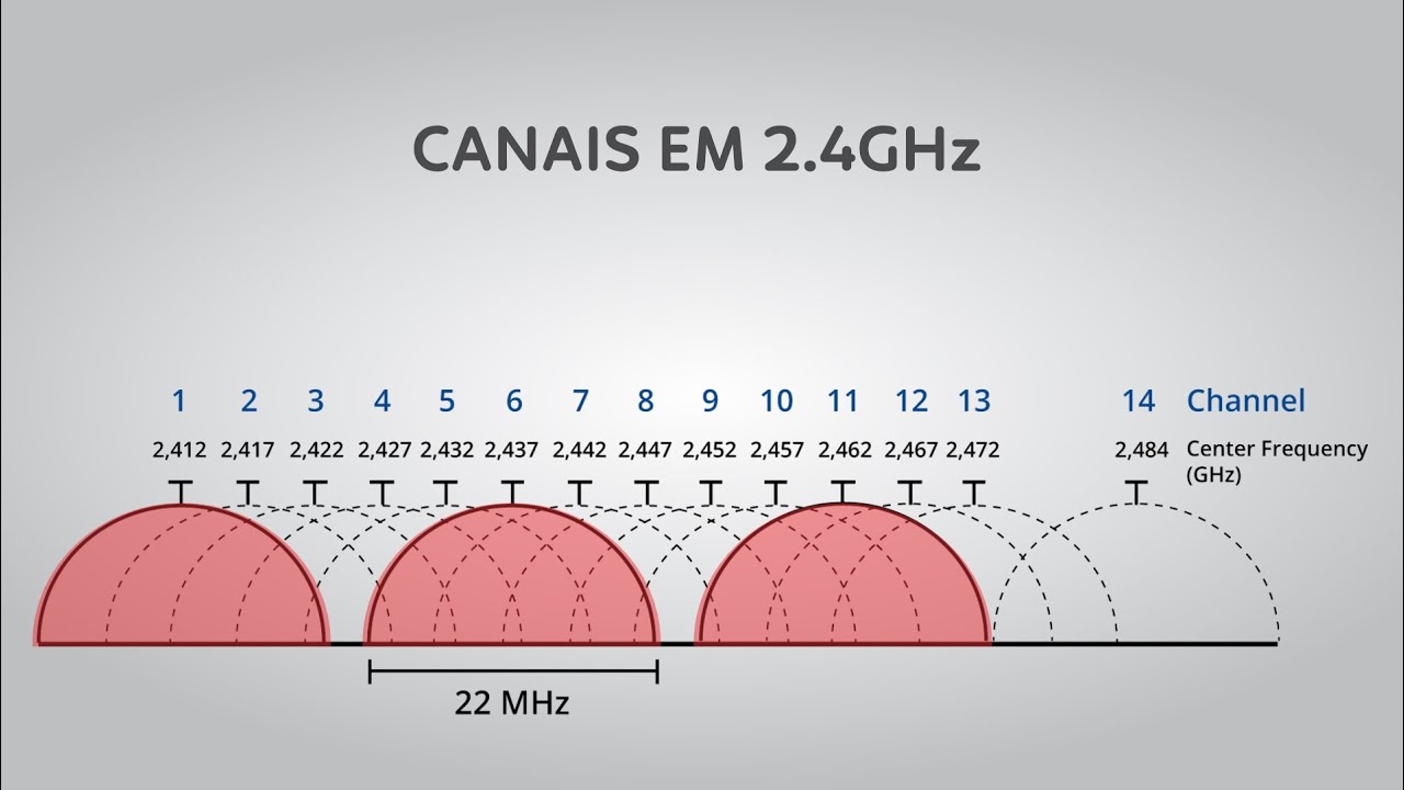 MikroTik MTCNA | Módulo 05 - Aula 01 | Frequências e Taxas de Dados