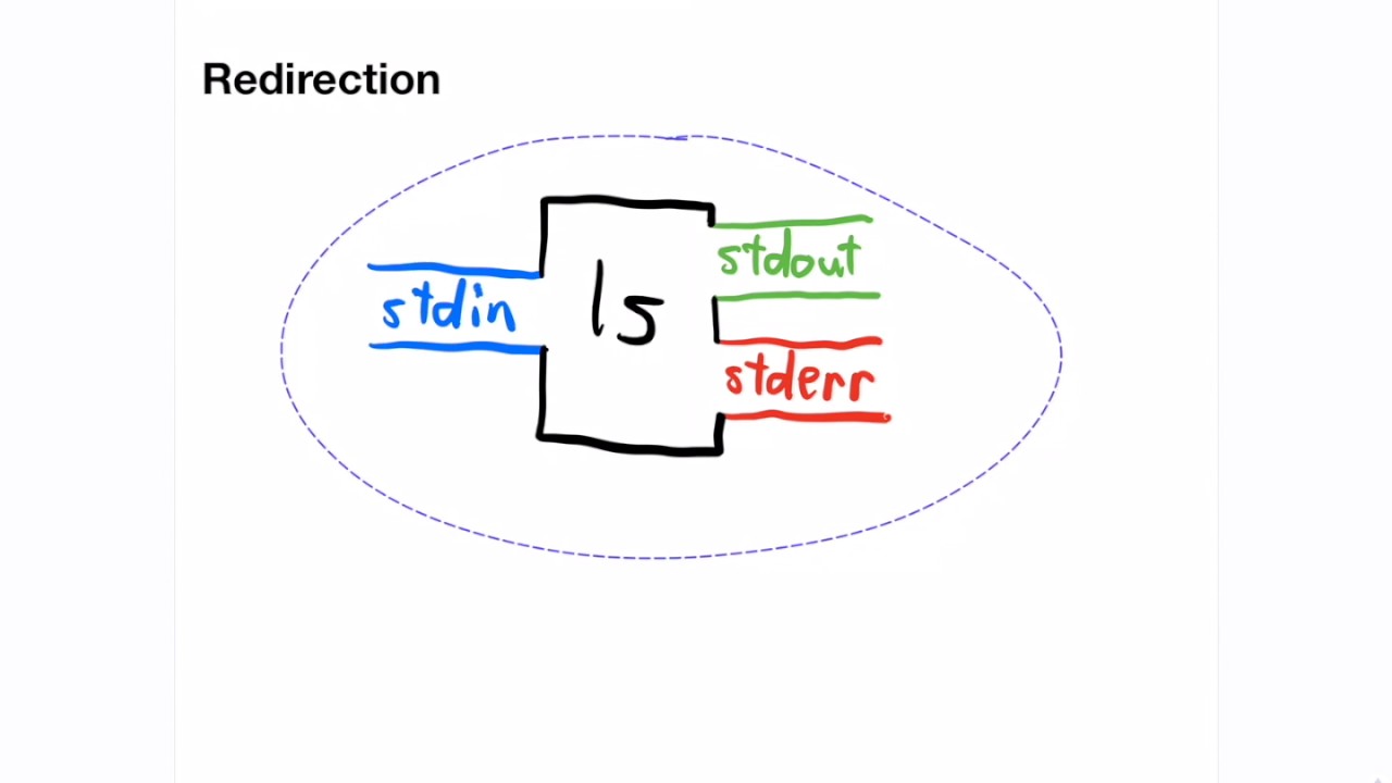 Concepts in redirection