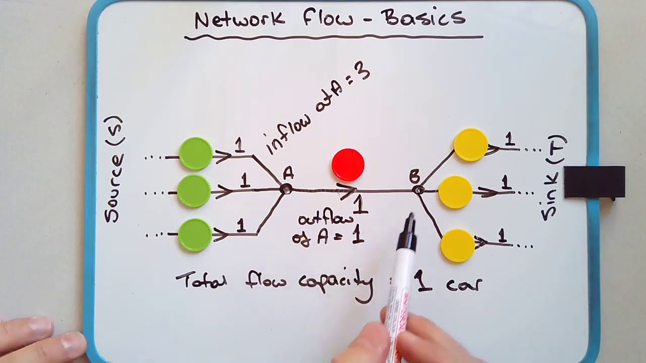 A brief introduction to the concept of network flow and total flow capacity
