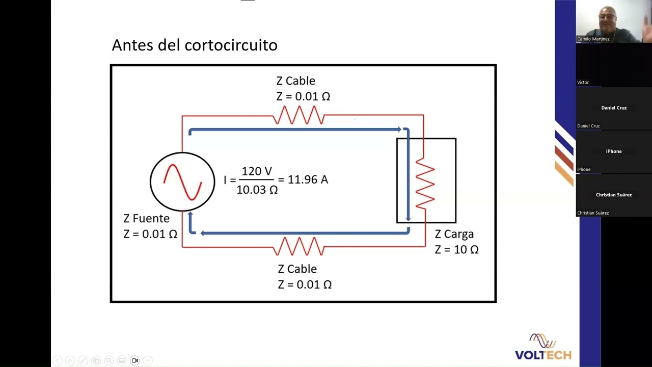 CODIGO DE RED: CORTOCIRCUITO