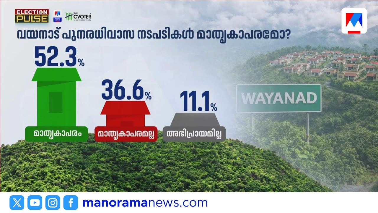 വയനാട് പുനരധിവാസ നടപടികൾ മാതൃകാപരമോ? | Election Pulse | Wayanad Rehabilitation