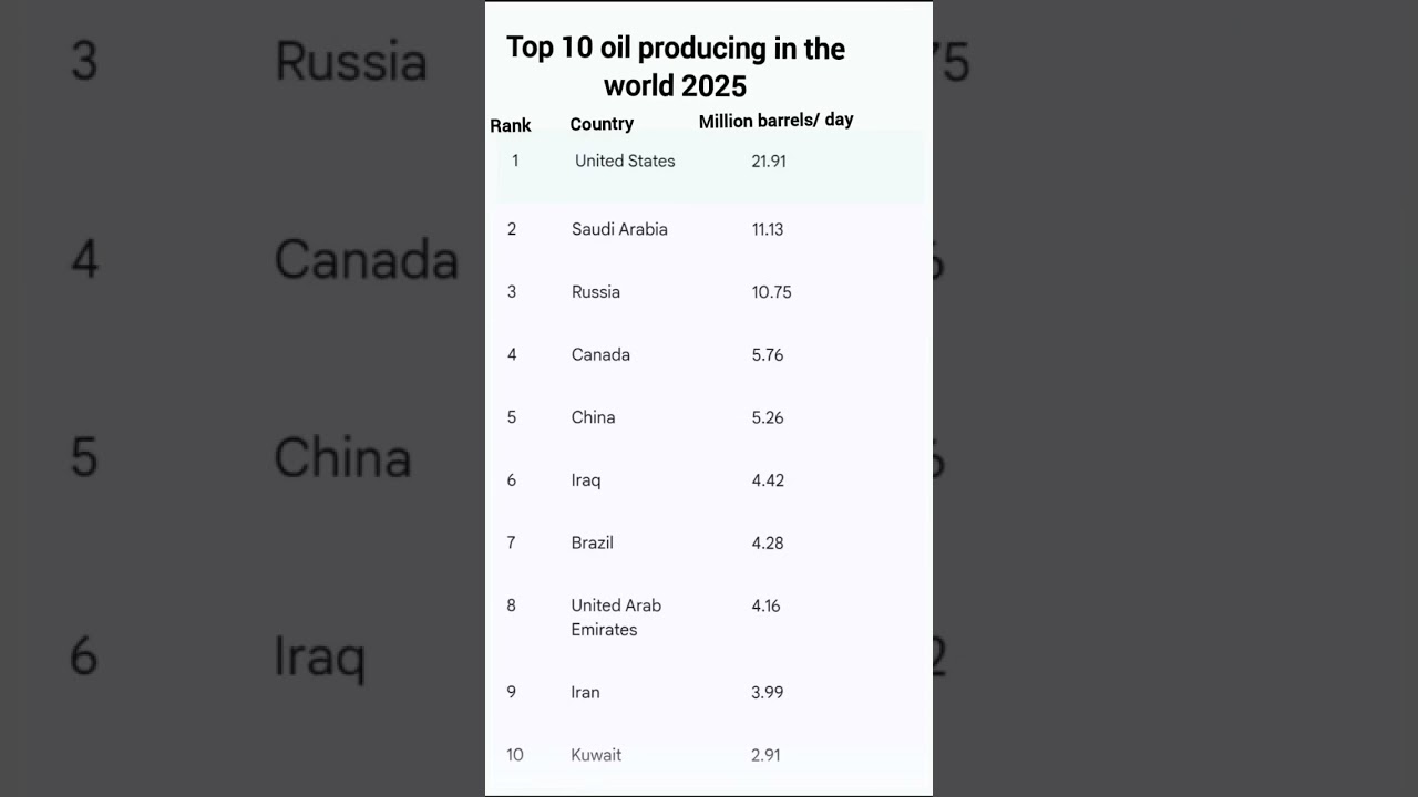 Top 10 oil producing countries in the world: Latest Data
