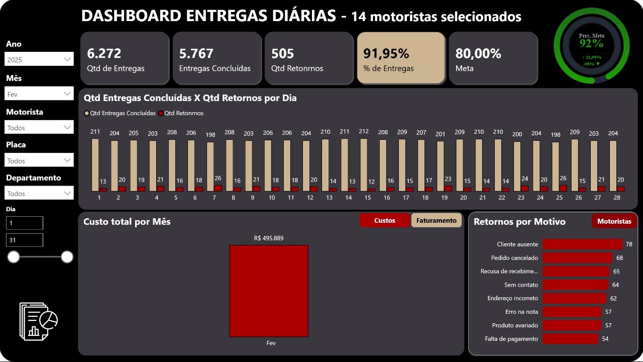 Dashboard Controle de Entregas Diárias 1.1 em Power BI