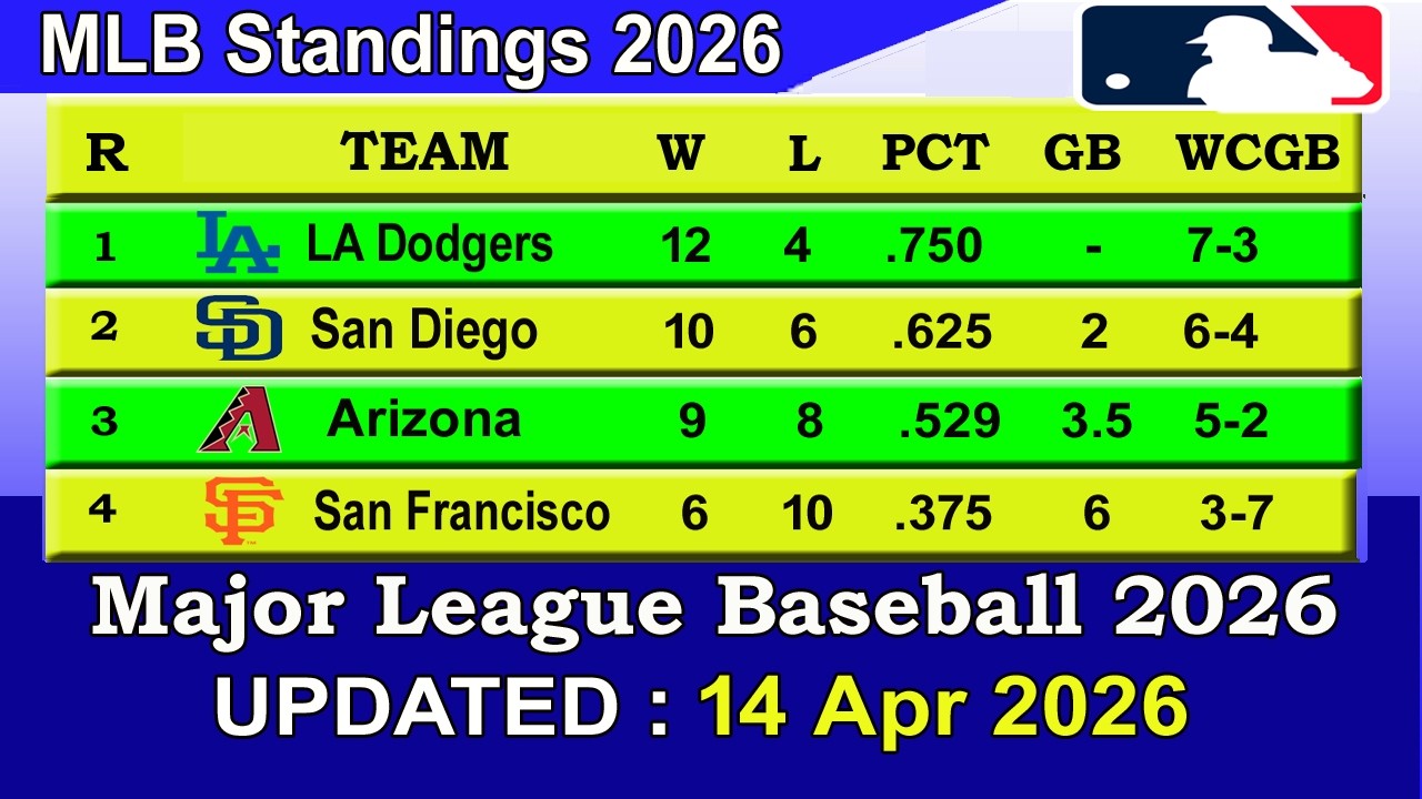 MLB Standings 2026 STANDINGS - UPDATE 14/04/2026 || Major League Baseball 2026 Standings