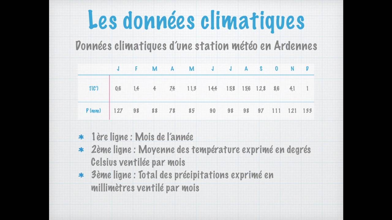 Construire et lire un diagramme ombrothermique en Géographie