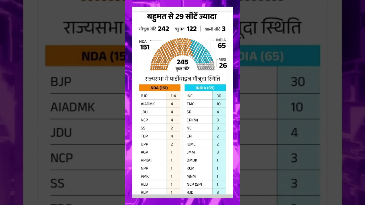 RAJYSBHA election 2026 | RAJYSBHA election result 2026 #ytshorts #shortsvideo #bjp #congress
