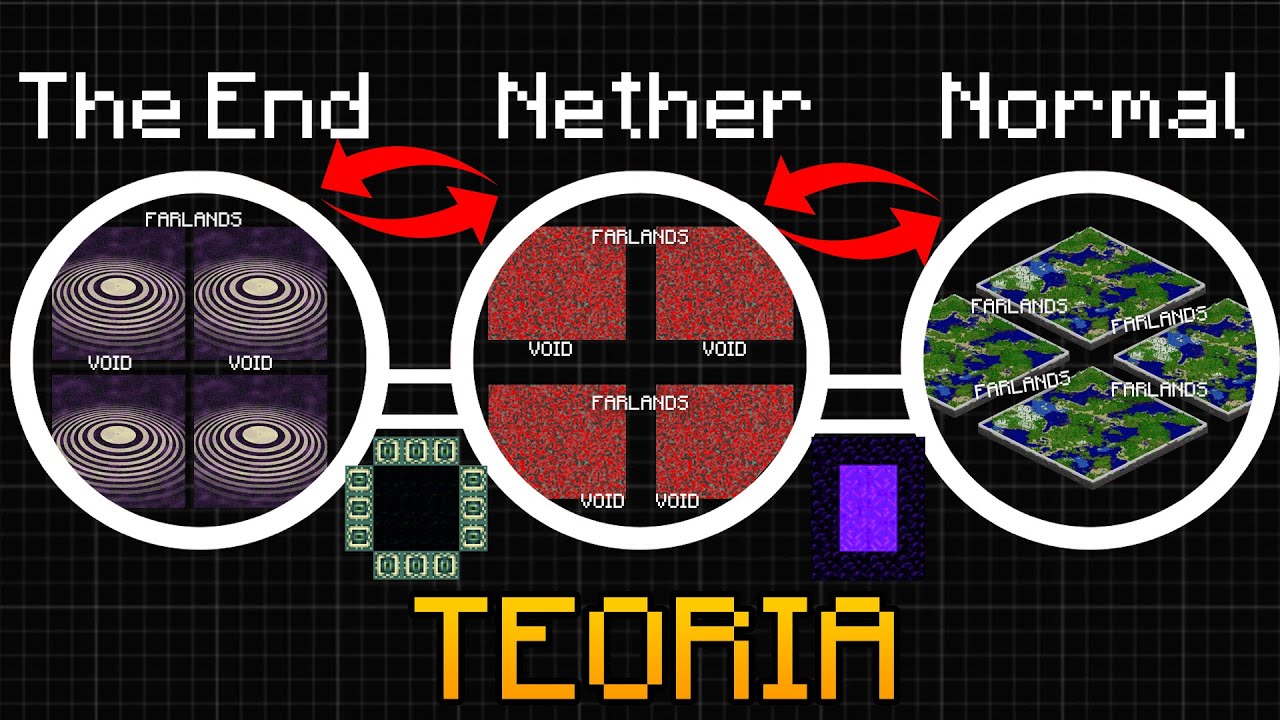 TEORIA… E se os Multiversos do Minecraft Existirem?