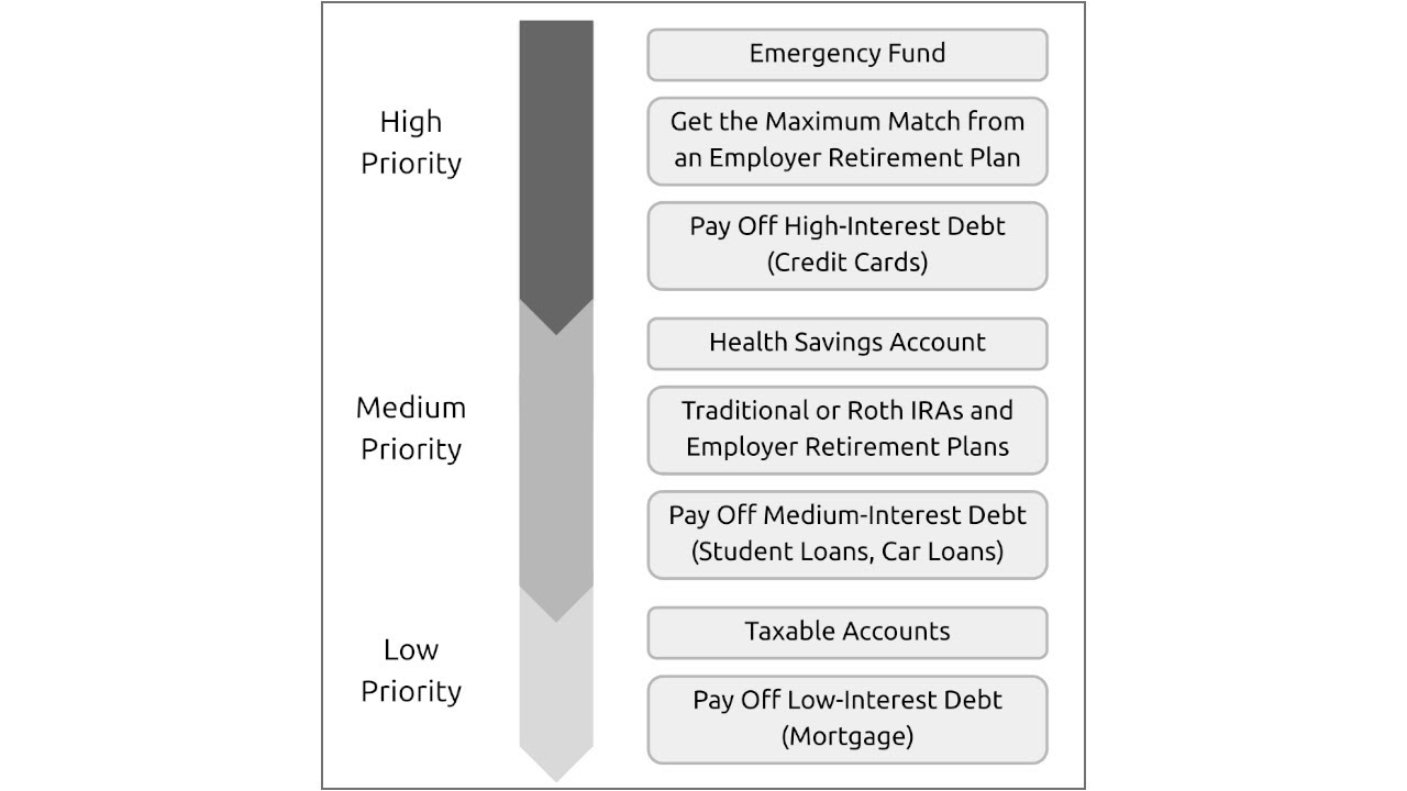 Bogleheads&reg; Chapter Series &ndash; Prioritizing Investments