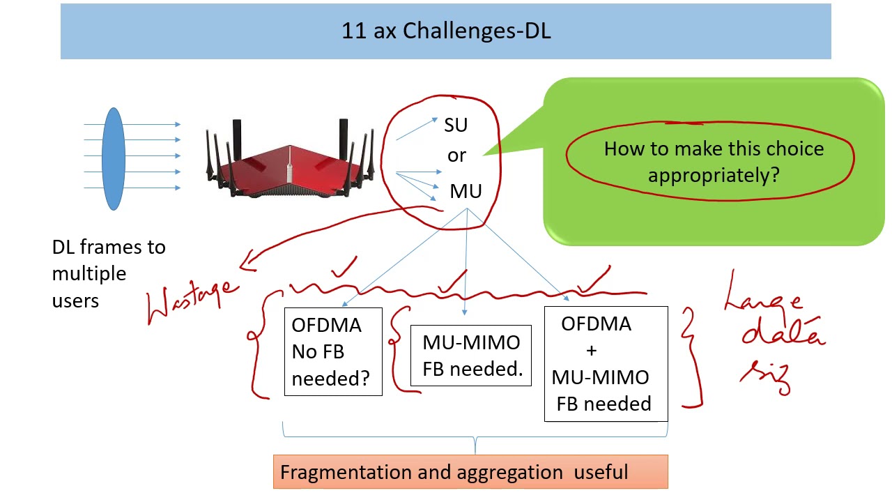 what ails OFDMA in WiFI 6 video