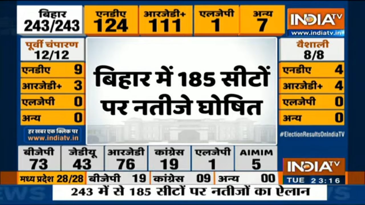 Bihar Polls Results: BJP workers celebrate in Patna as trends show party leading